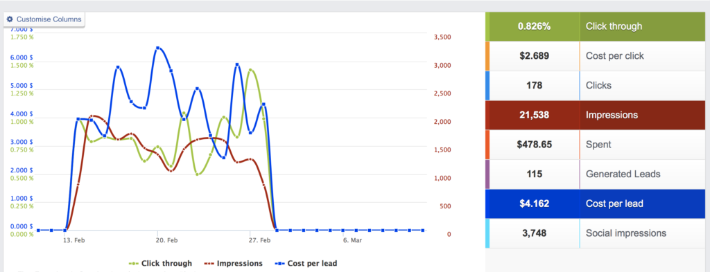 campaign performance in time