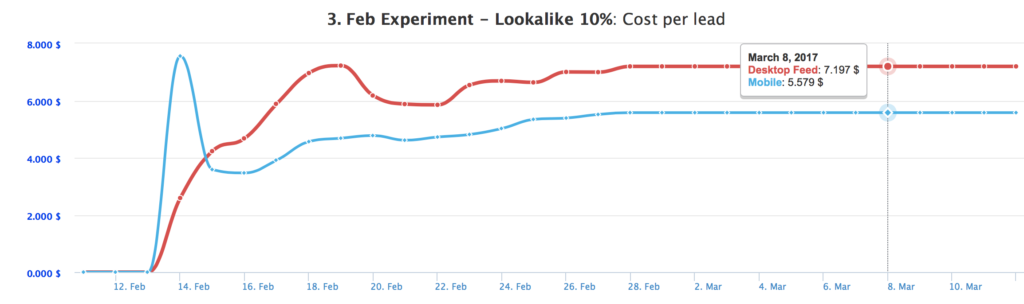 desktop vs mobile ad placement