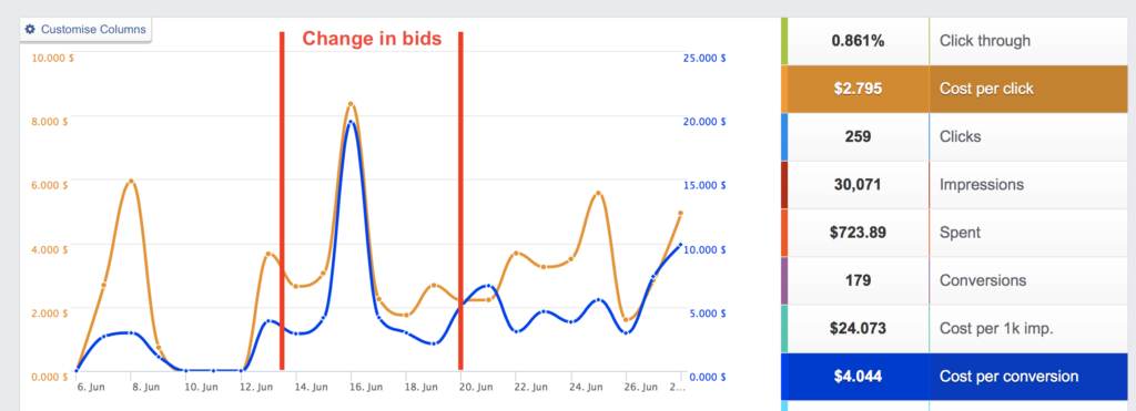 custom bid campaign overview