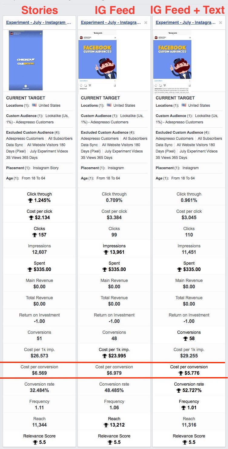 instagram feed vs instagram stories adespresso experiment Results