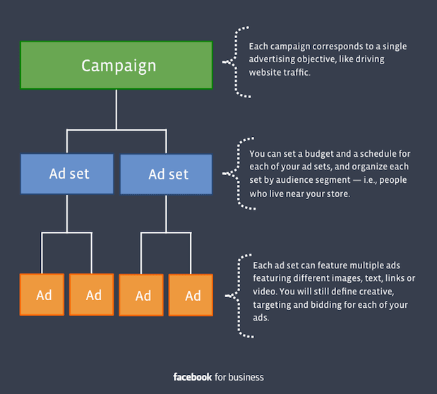 Facebook-Ads-Campaign-Structure